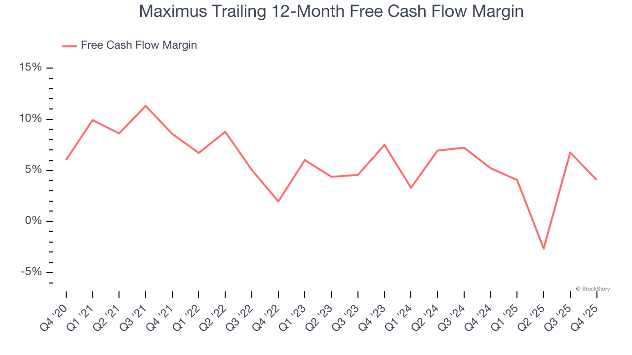 Maximus Trailing 12-Month Free Cash Flow Margin