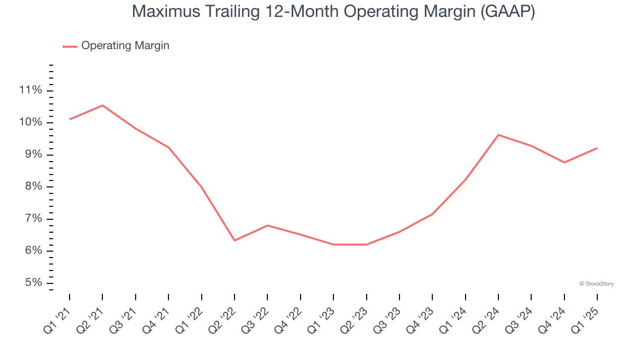 Maximus Trailing 12-Month Operating Margin (GAAP)
