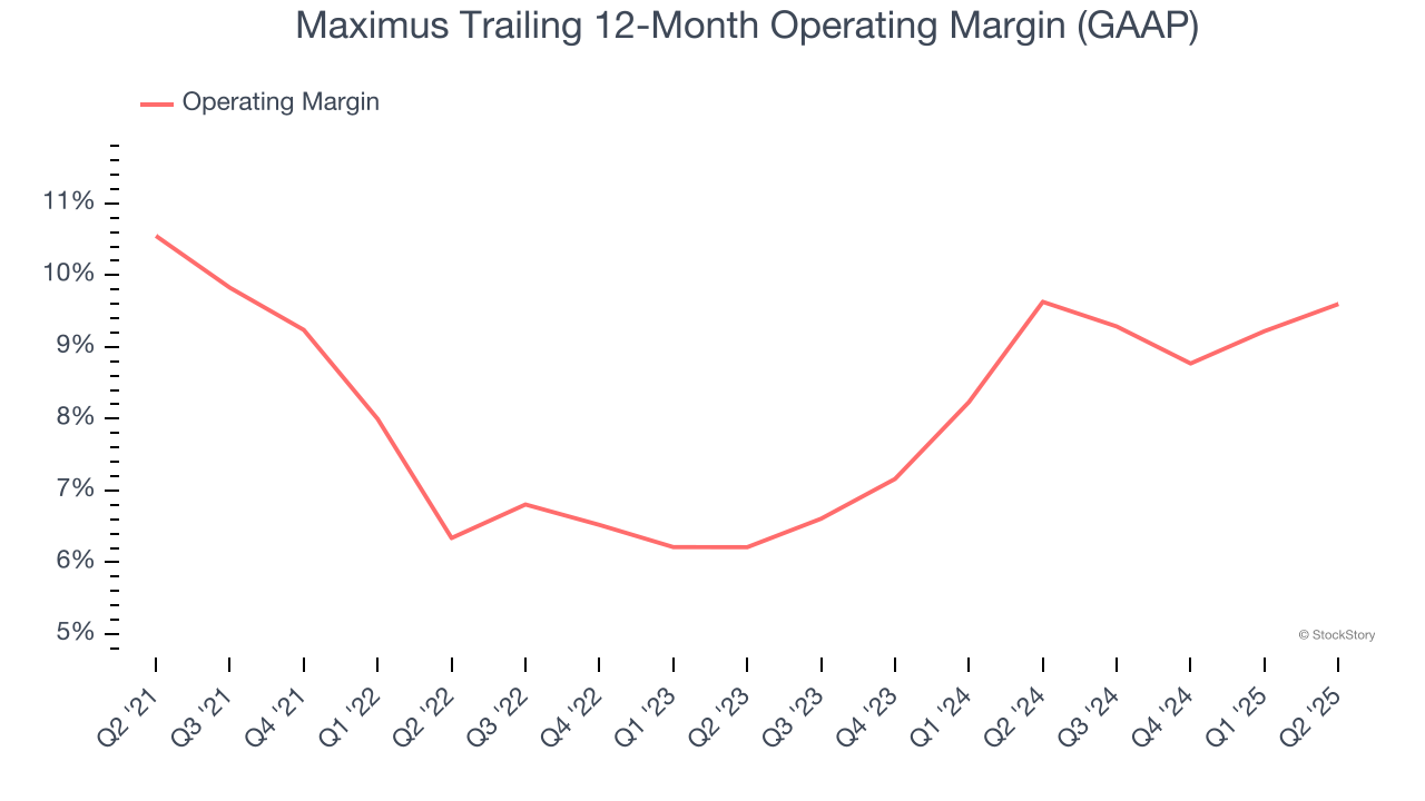 Maximus Trailing 12-Month Operating Margin (GAAP)