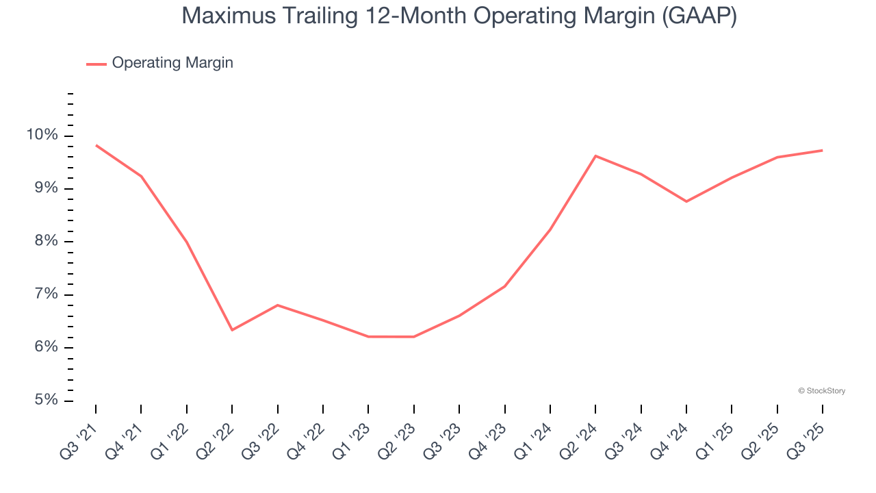 Maximus Trailing 12-Month Operating Margin (GAAP)