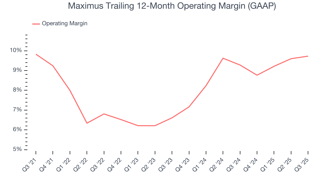 Maximus Trailing 12-Month Operating Margin (GAAP)