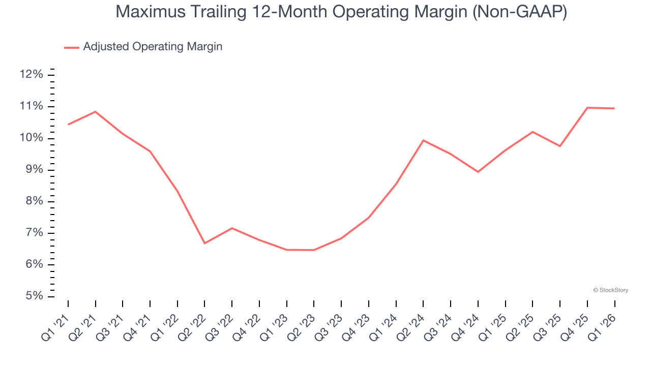 Maximus Trailing 12-Month Operating Margin (Non-GAAP)