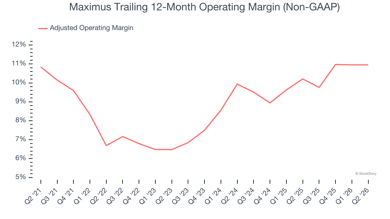 Maximus Trailing 12-Month Operating Margin (Non-GAAP)