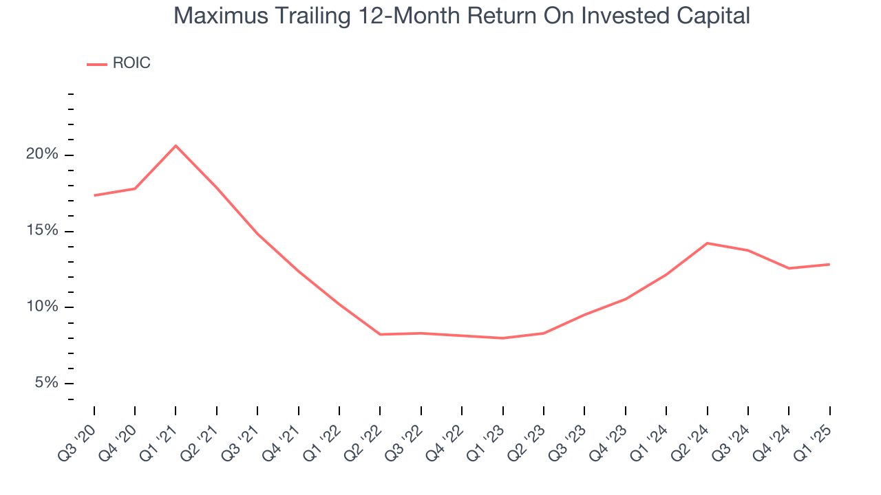 Maximus Trailing 12-Month Return On Invested Capital