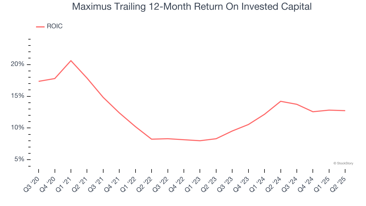 Maximus Trailing 12-Month Return On Invested Capital