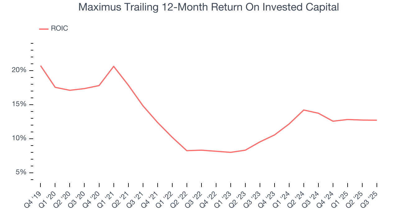Maximus Trailing 12-Month Return On Invested Capital