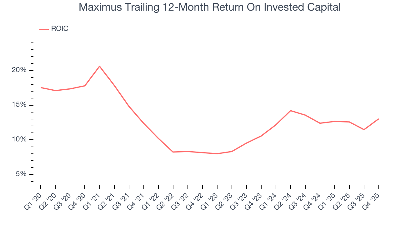 Maximus Trailing 12-Month Return On Invested Capital