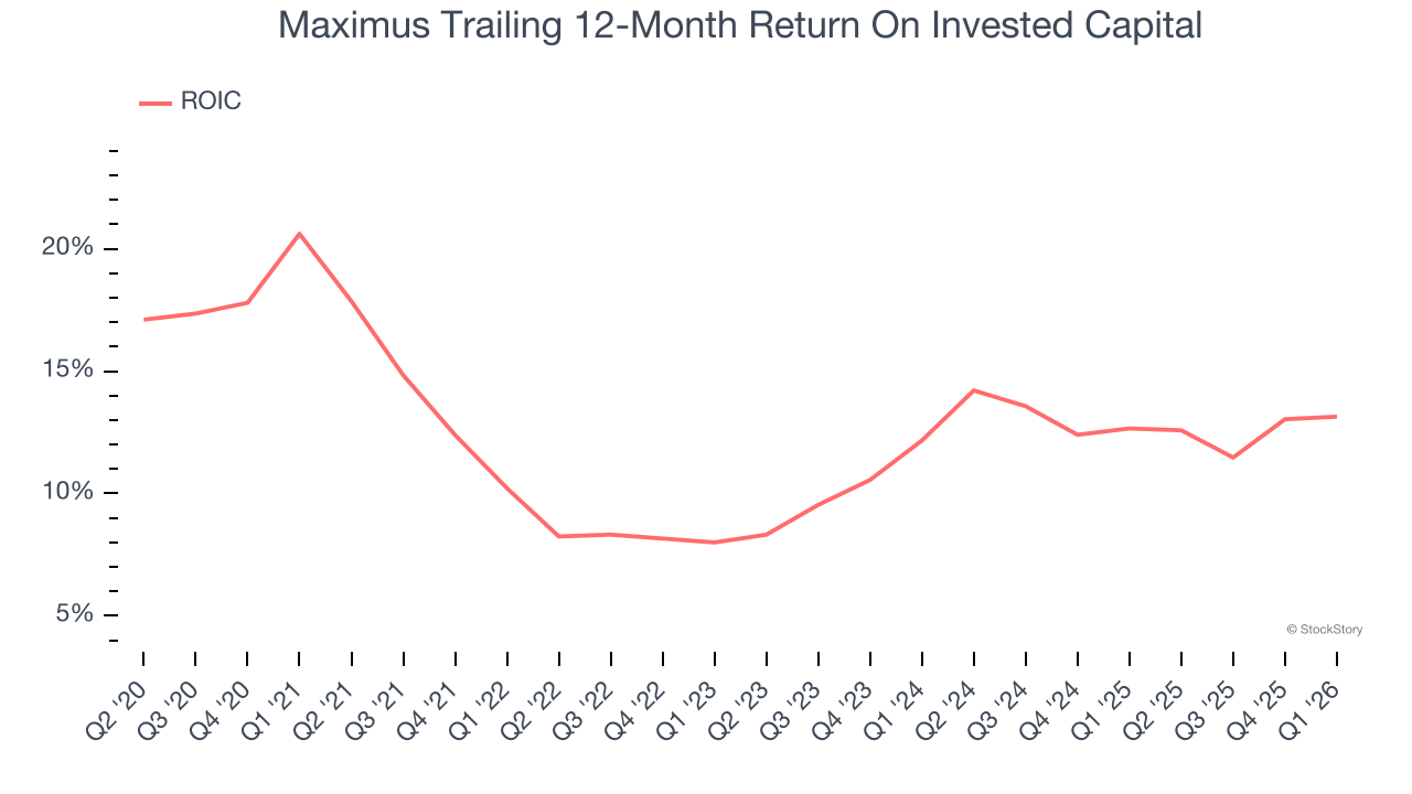 Maximus Trailing 12-Month Return On Invested Capital