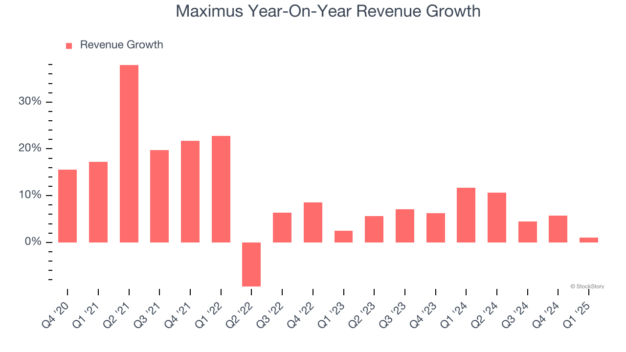 Maximus Year-On-Year Revenue Growth