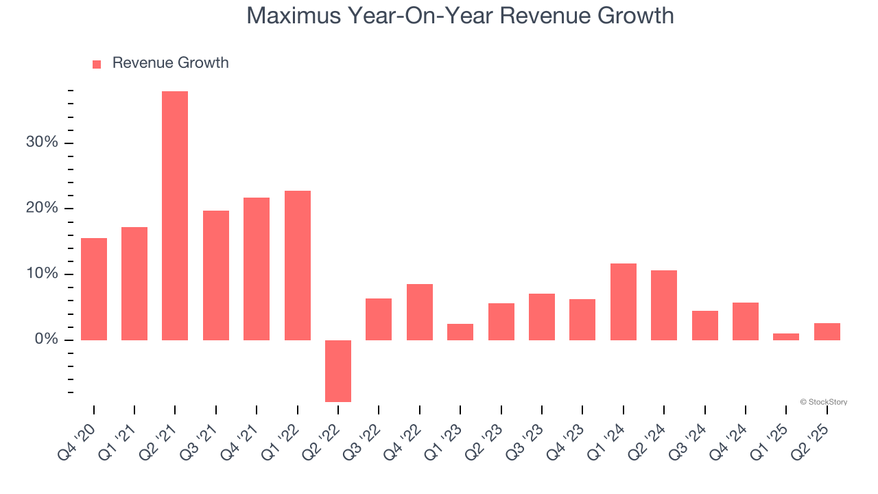 Maximus Year-On-Year Revenue Growth