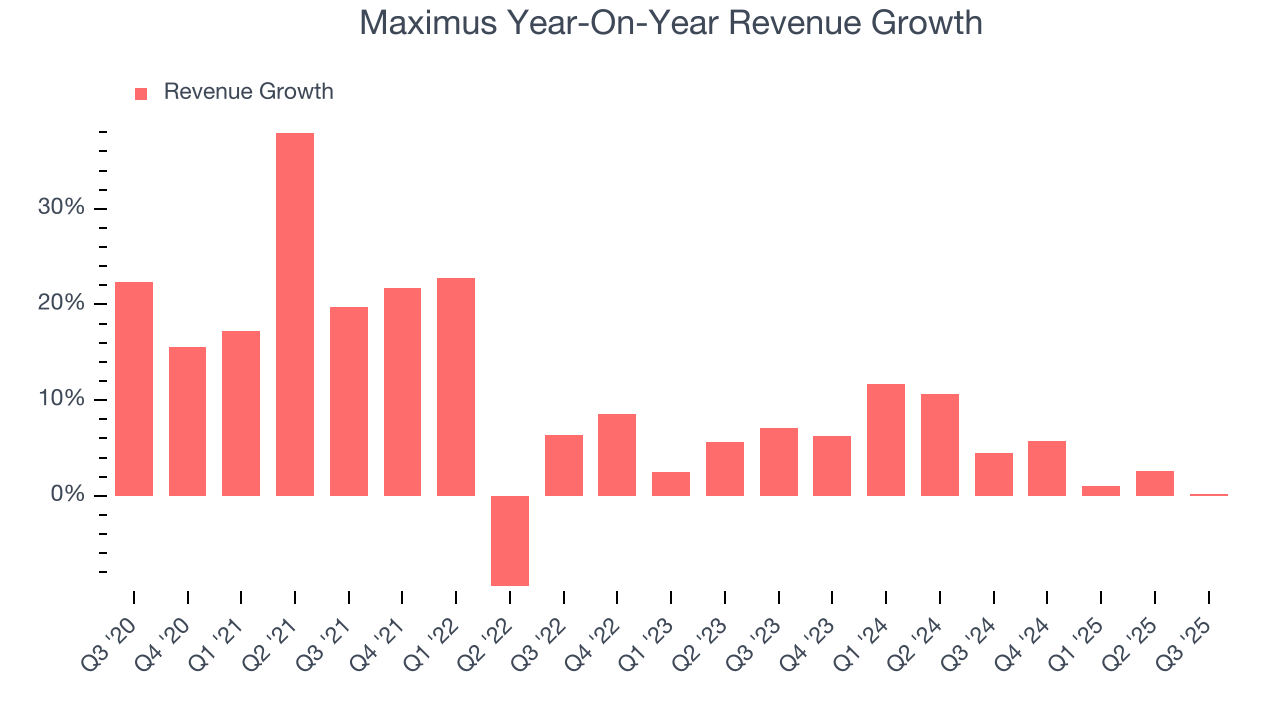 Maximus Year-On-Year Revenue Growth