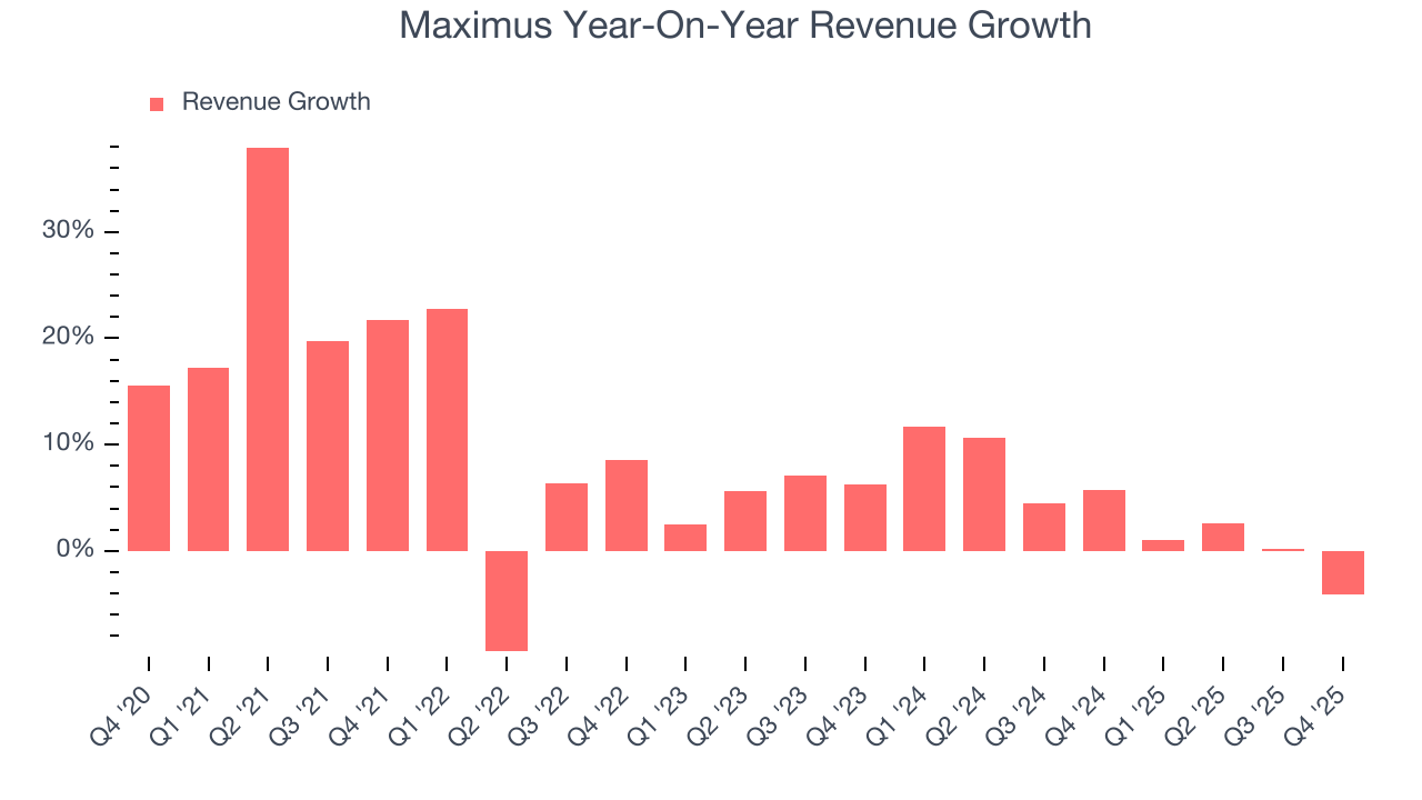 Maximus Year-On-Year Revenue Growth
