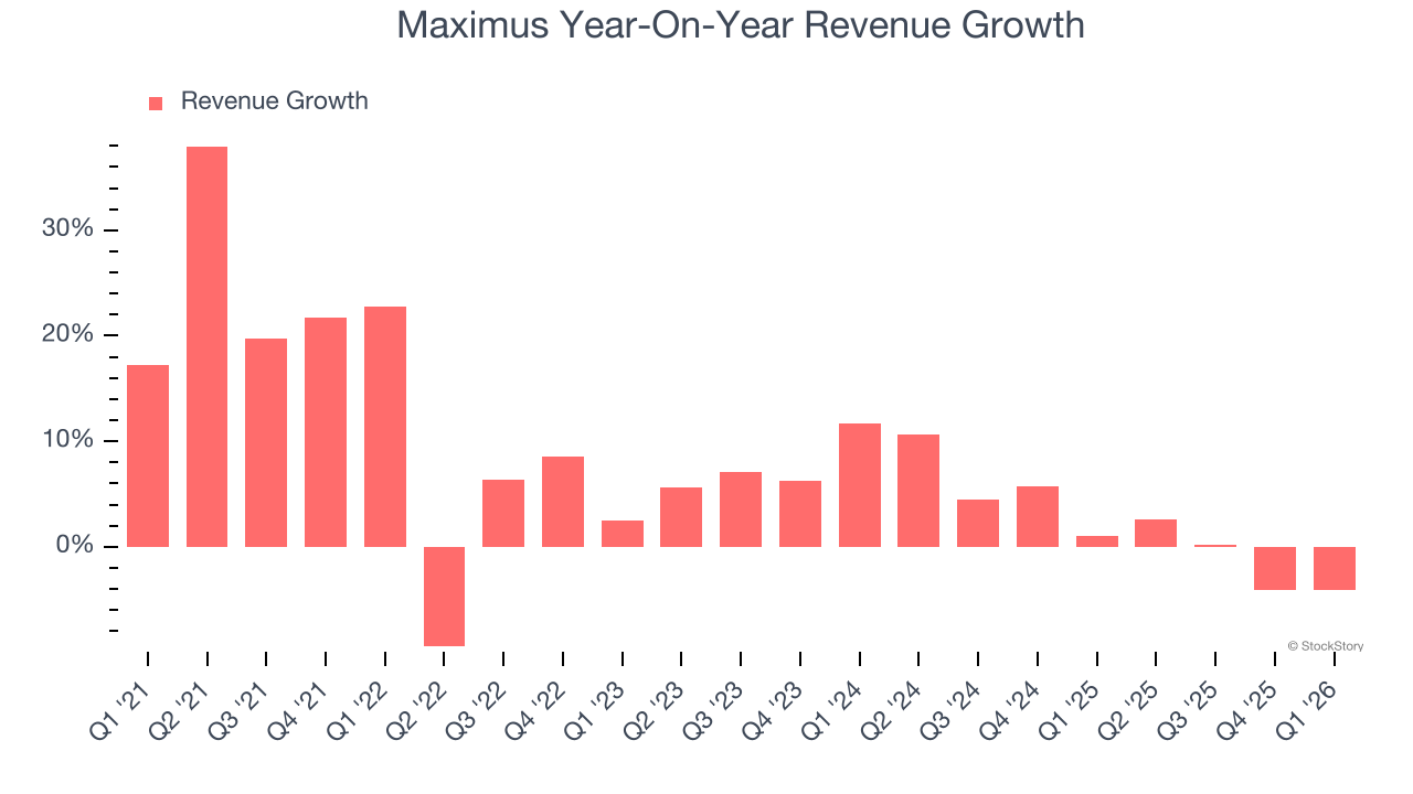 Maximus Year-On-Year Revenue Growth
