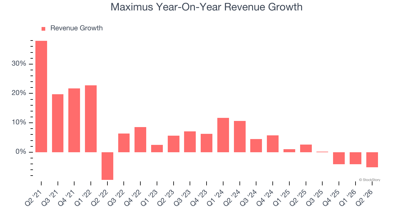 Maximus Year-On-Year Revenue Growth