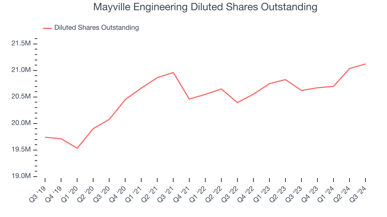 Mayville Engineering Diluted Shares Outstanding