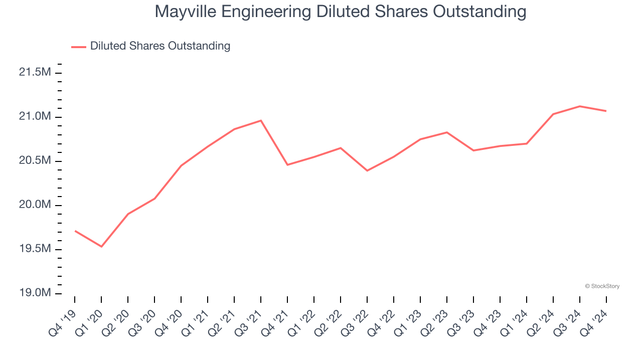 Mayville Engineering Diluted Shares Outstanding