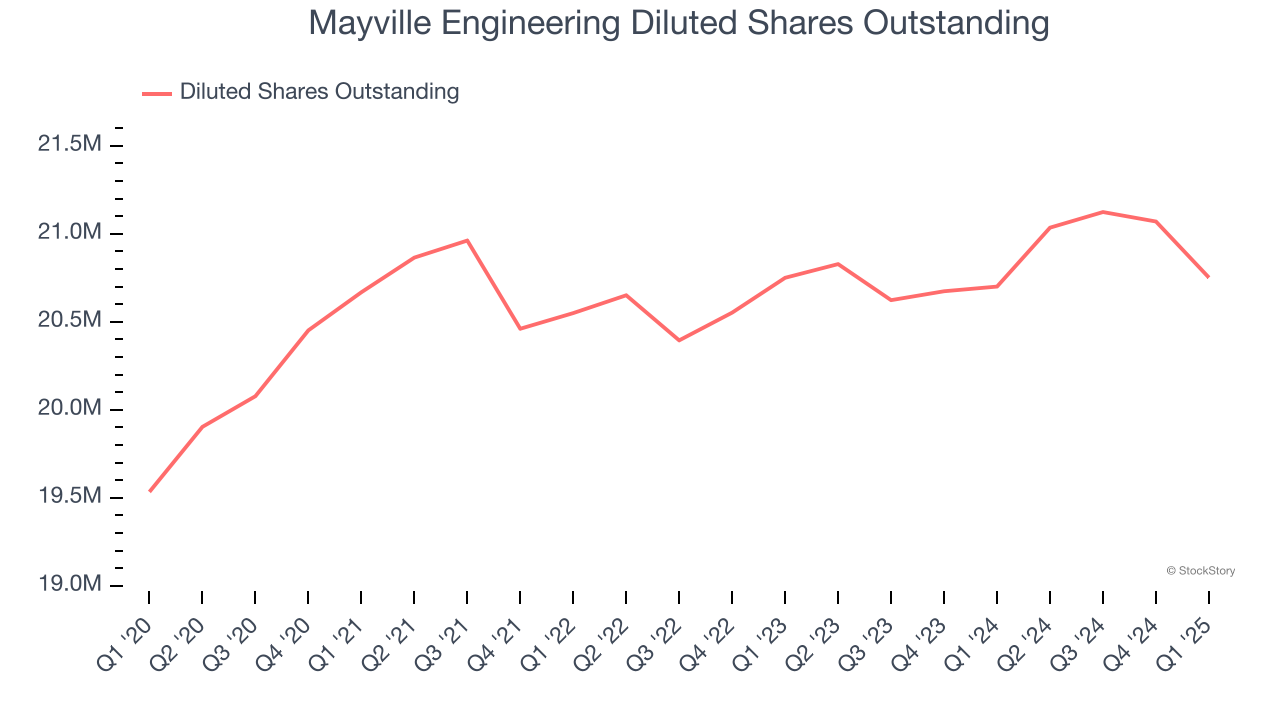 Mayville Engineering Diluted Shares Outstanding