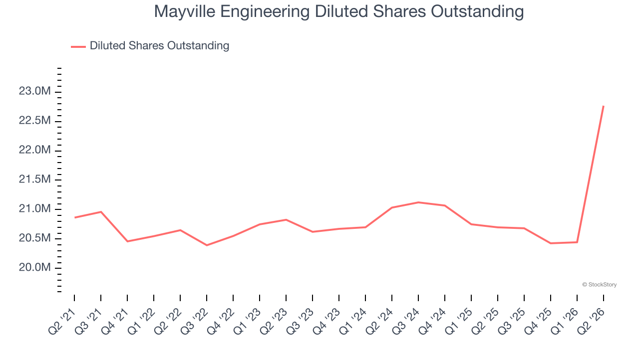 Mayville Engineering Diluted Shares Outstanding