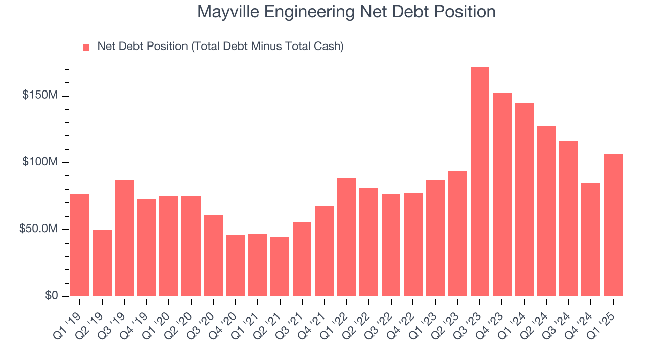 Mayville Engineering Net Debt Position