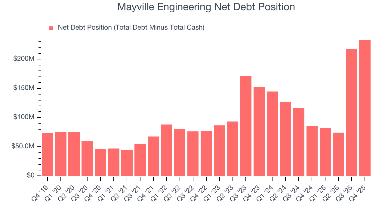 Mayville Engineering Net Debt Position