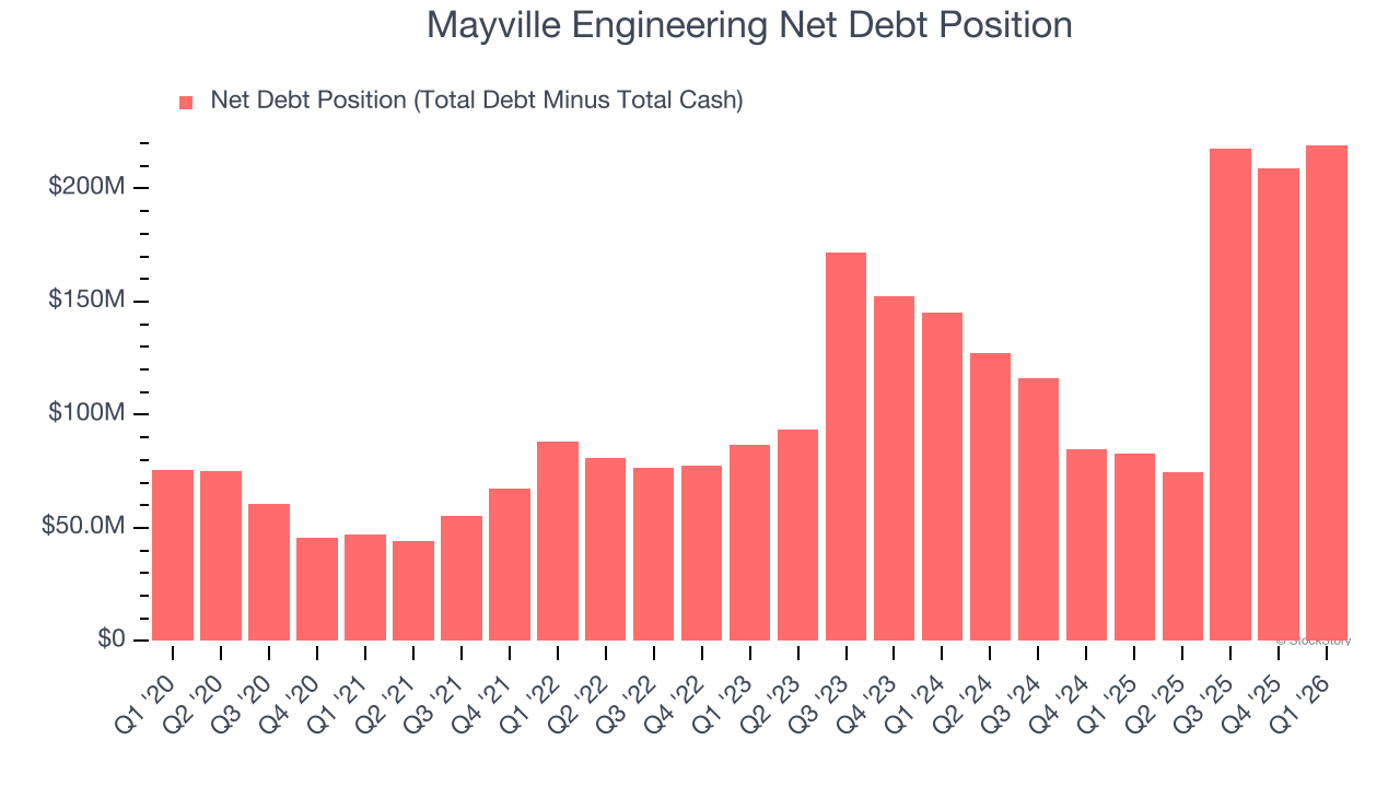 Mayville Engineering Net Debt Position