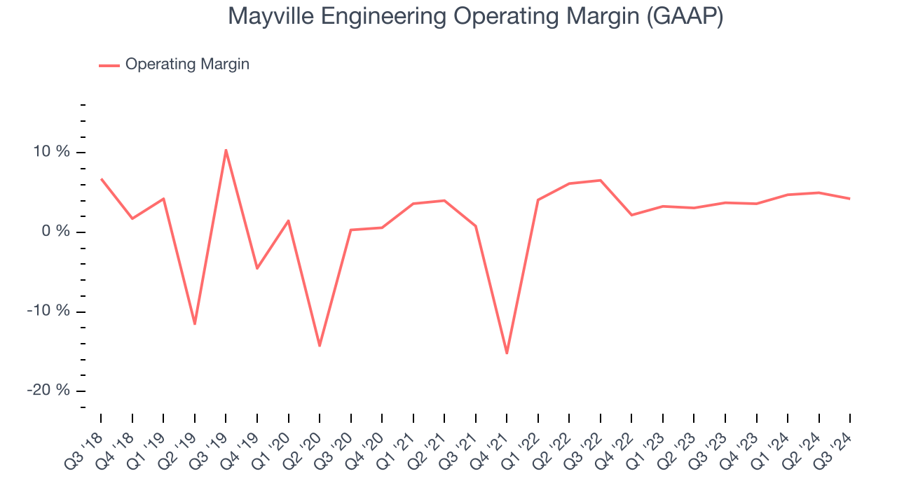 Mayville Engineering Operating Margin (GAAP)