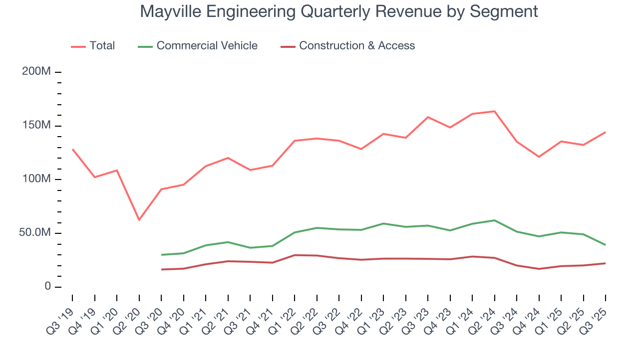 Mayville Engineering Quarterly Revenue by Segment