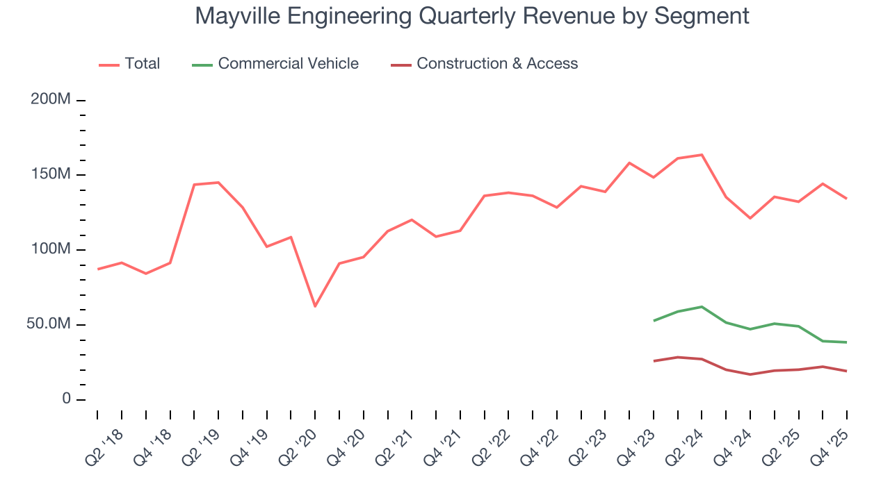 Mayville Engineering Quarterly Revenue by Segment