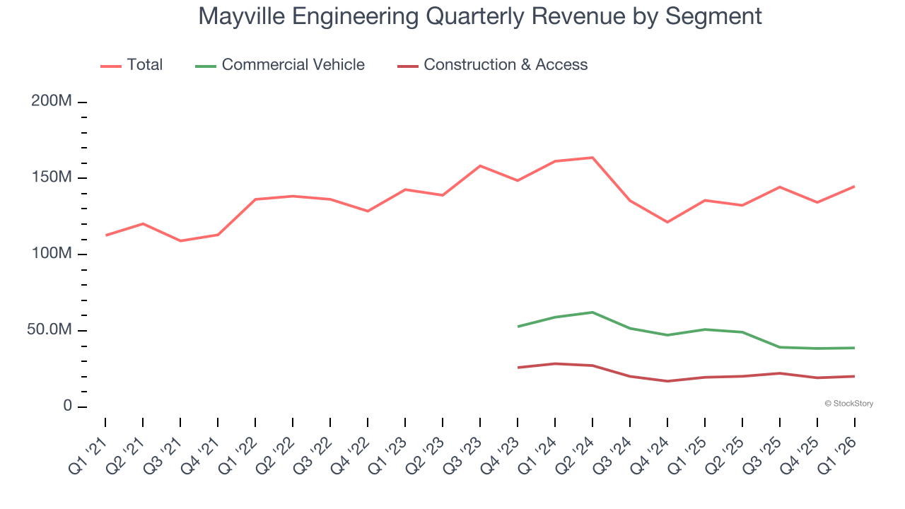 Mayville Engineering Quarterly Revenue by Segment
