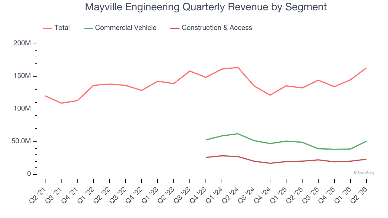 Mayville Engineering Quarterly Revenue by Segment