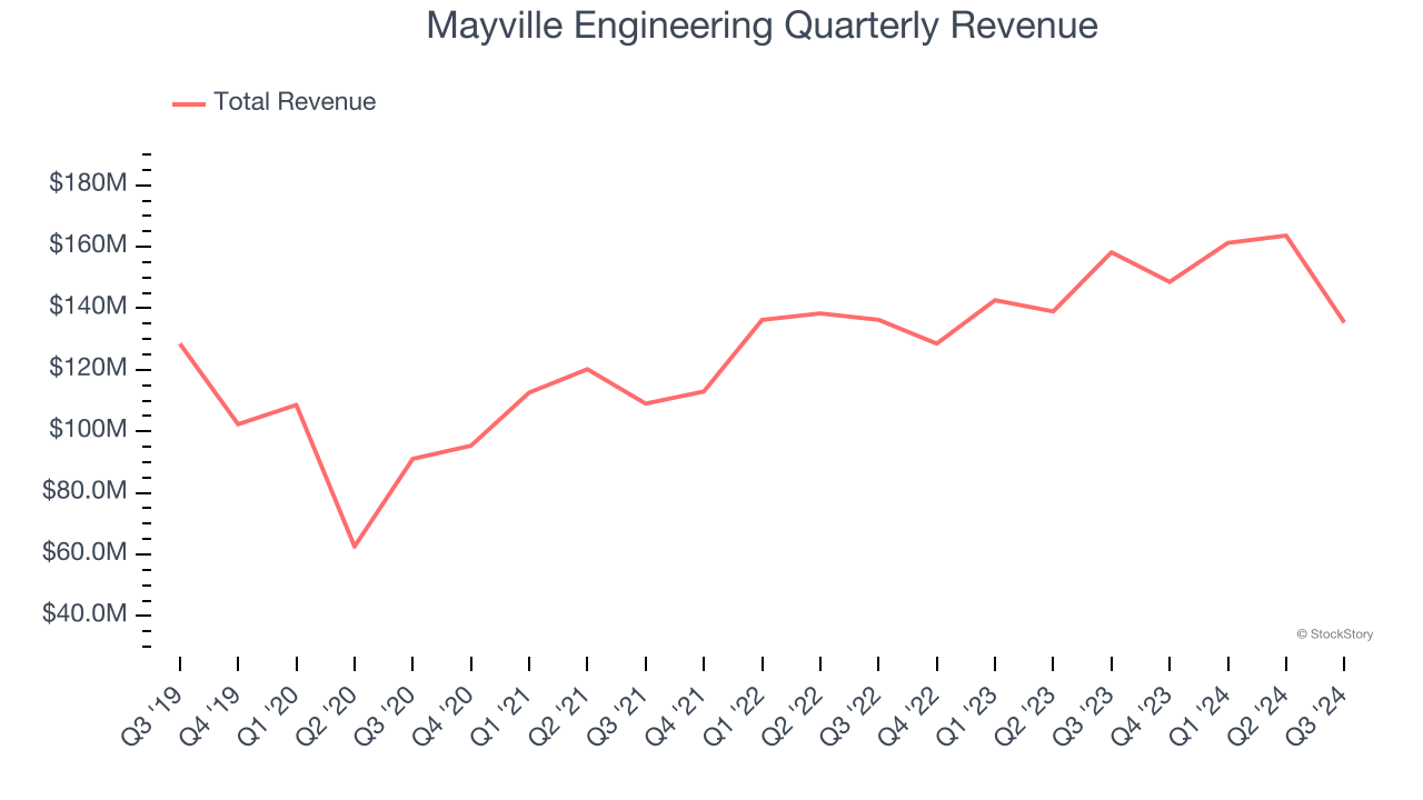 Mayville Engineering Quarterly Revenue