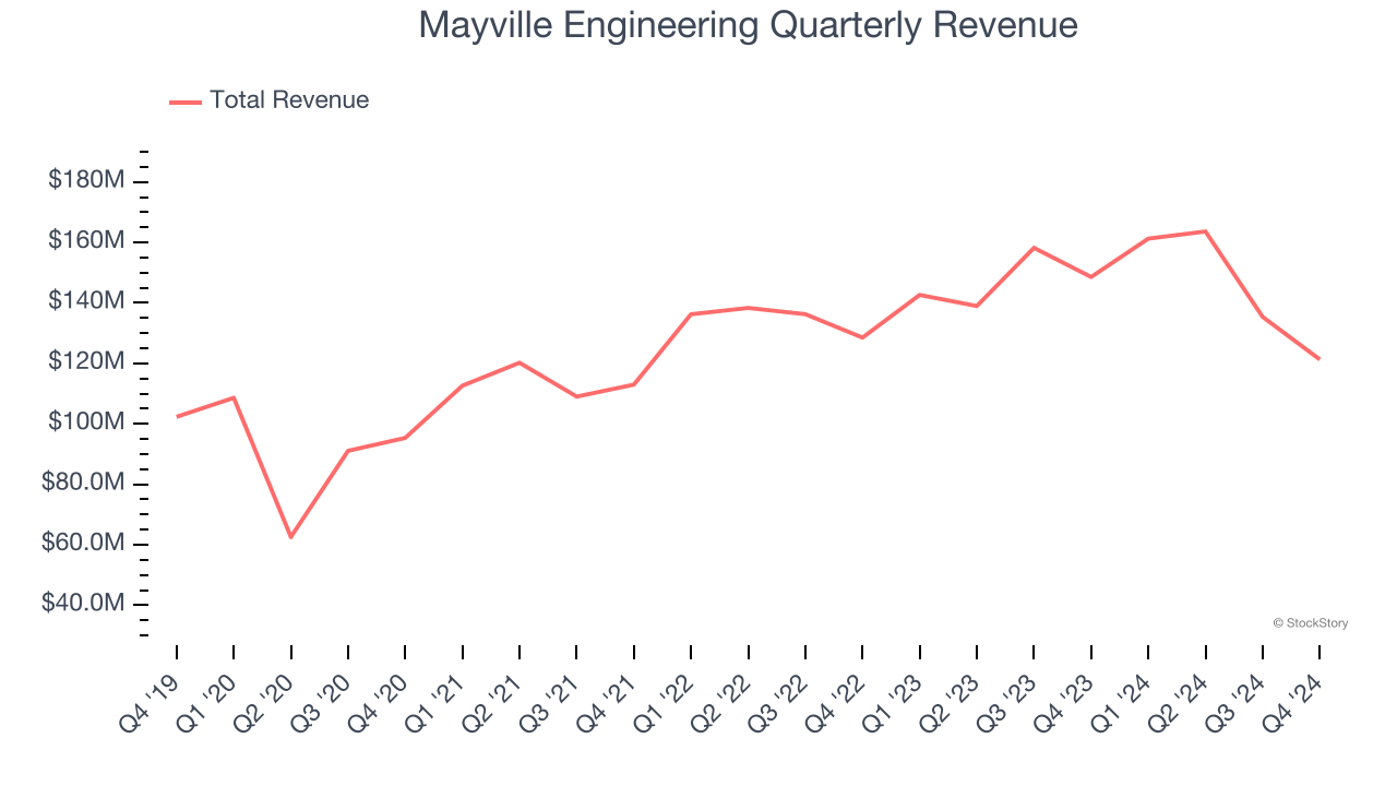 Mayville Engineering Quarterly Revenue