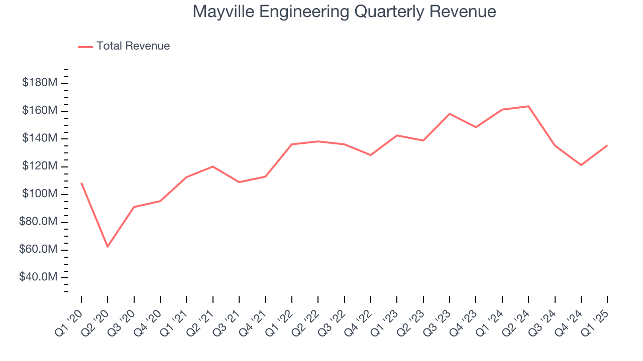 Mayville Engineering Quarterly Revenue