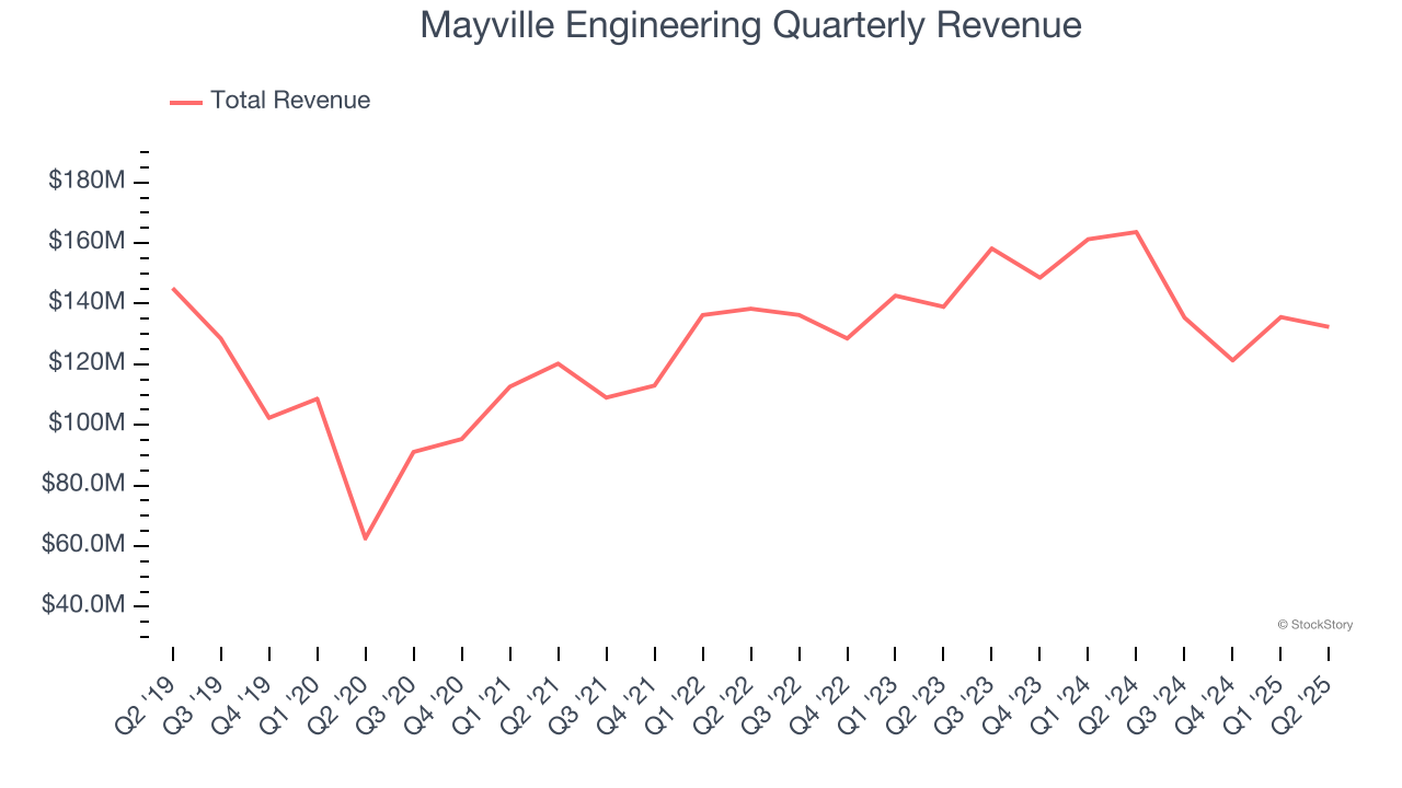 Mayville Engineering Quarterly Revenue