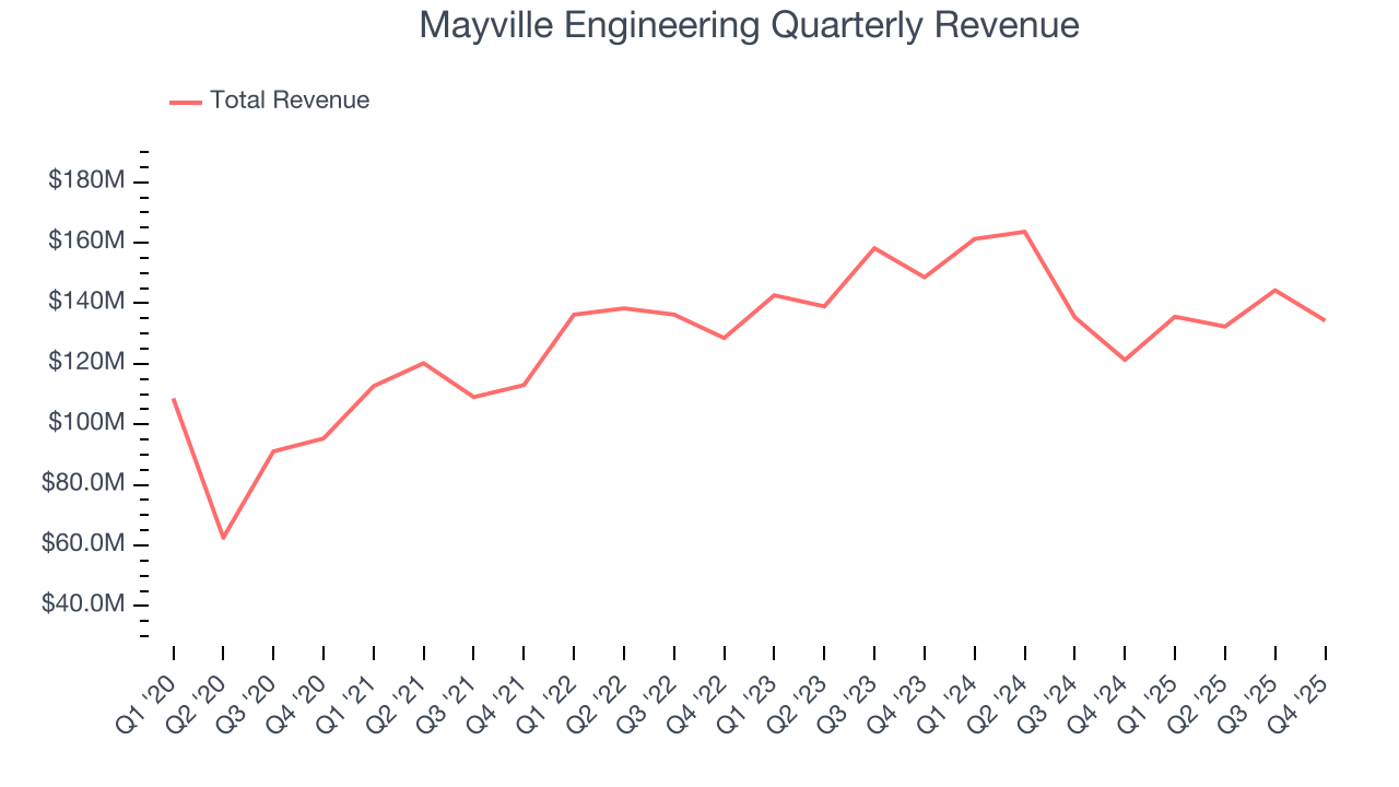 Mayville Engineering Quarterly Revenue