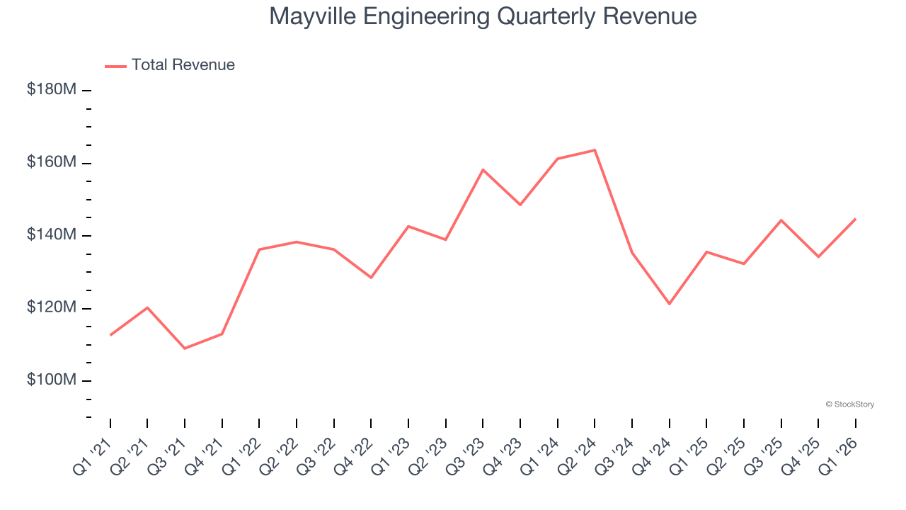Mayville Engineering Quarterly Revenue