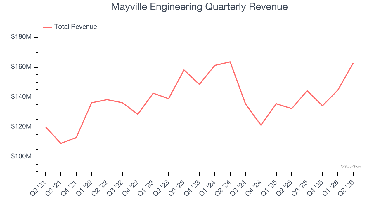 Mayville Engineering Quarterly Revenue