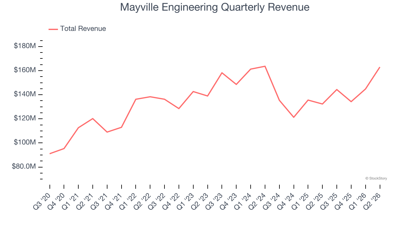 Mayville Engineering Quarterly Revenue