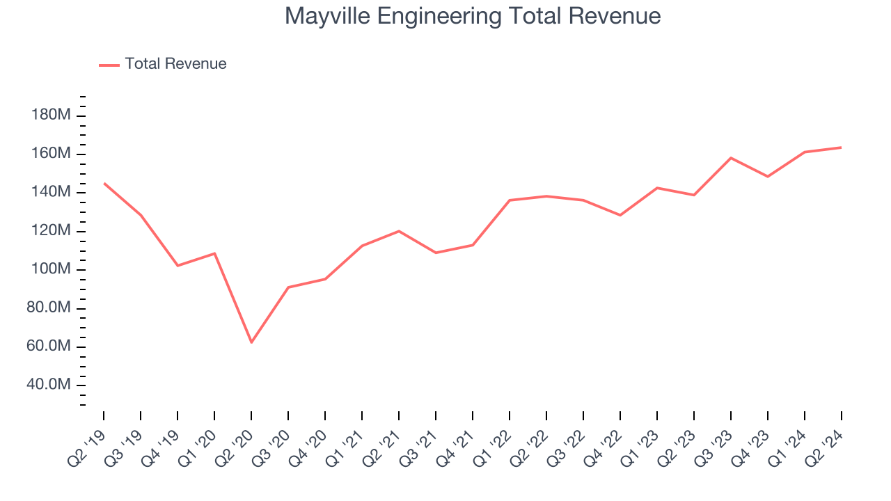 Mayville Engineering Total Revenue