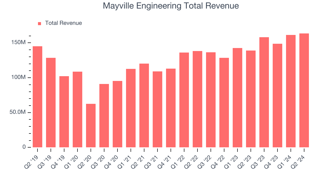 Mayville Engineering Total Revenue