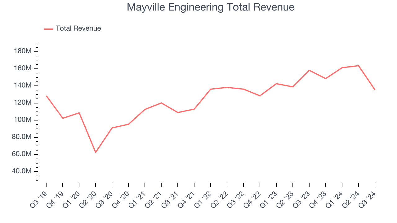 Mayville Engineering Total Revenue