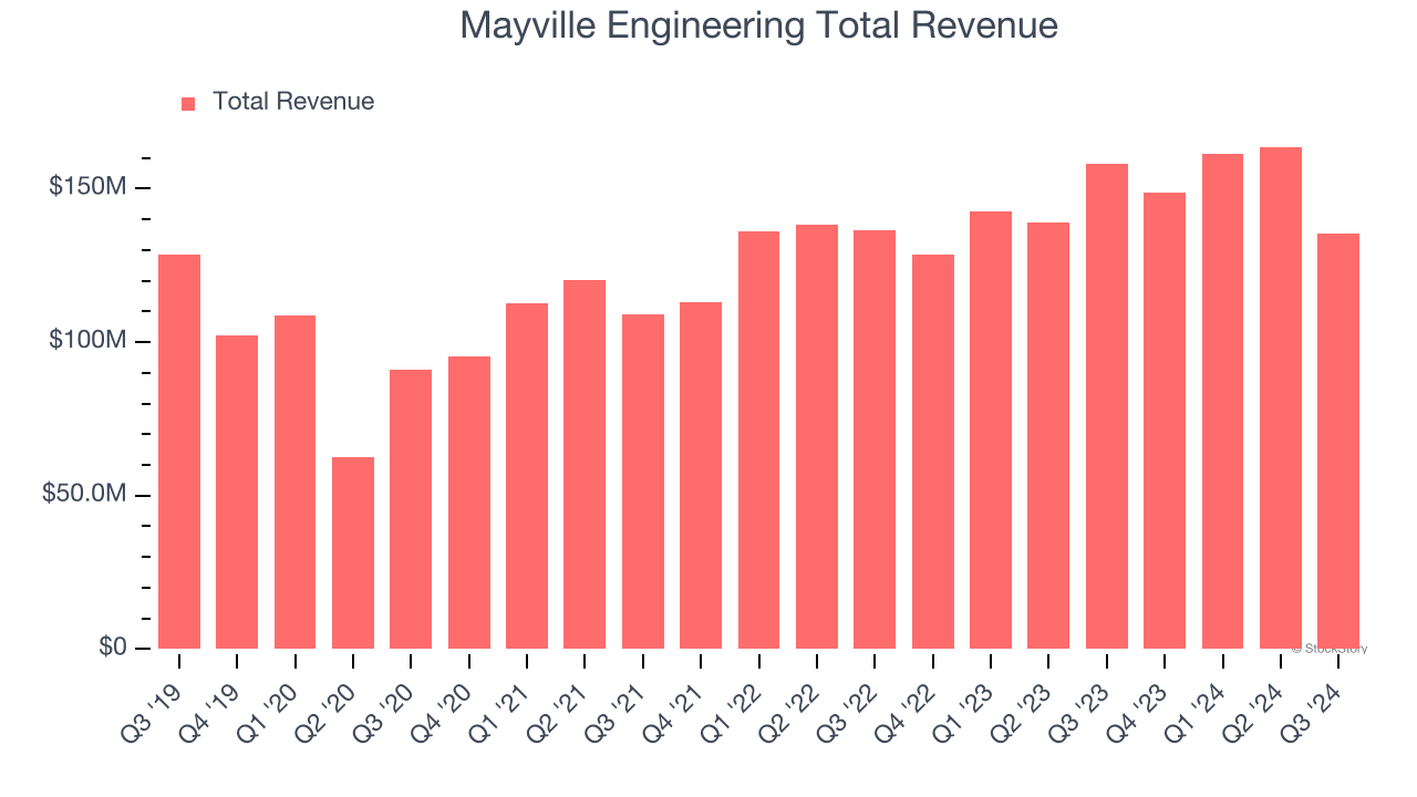 Mayville Engineering Total Revenue