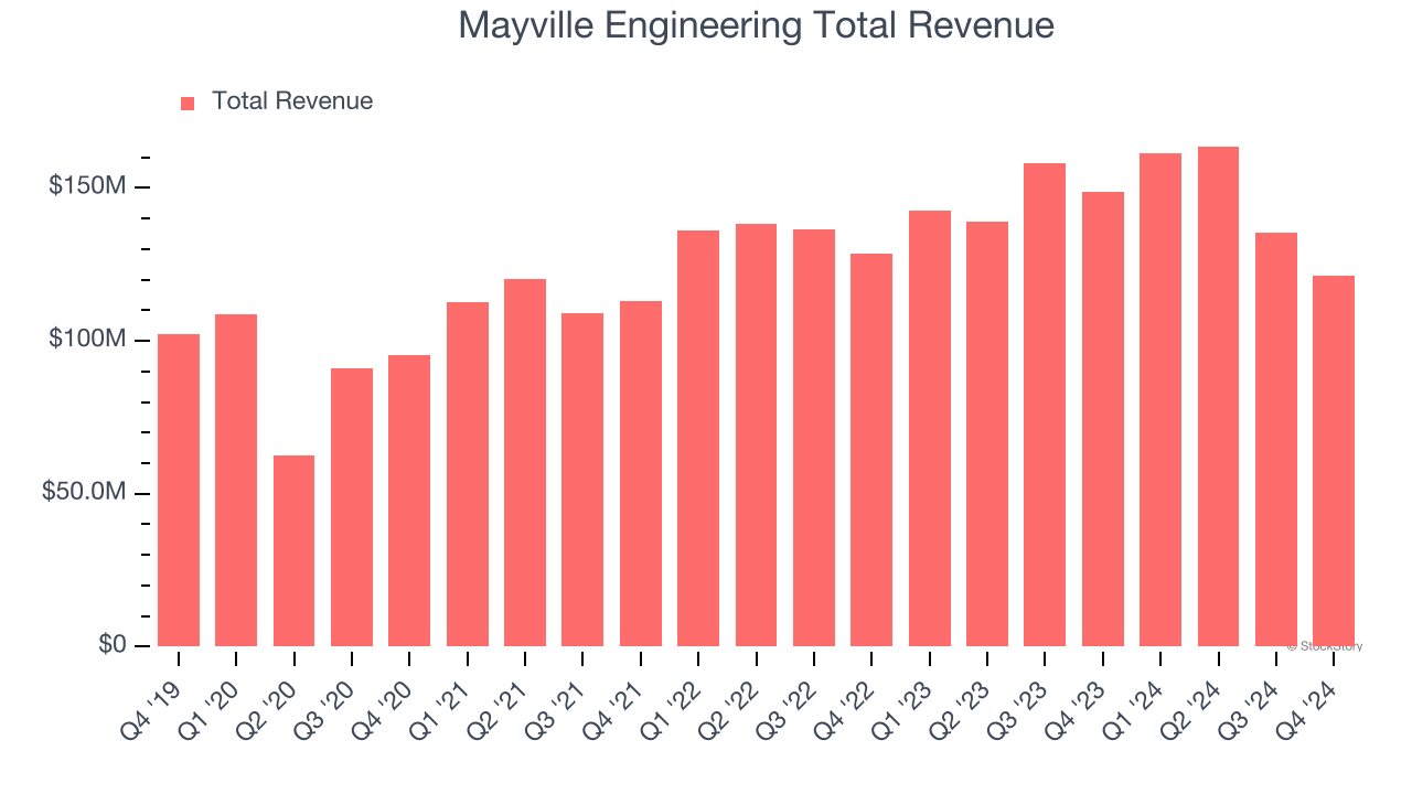 Mayville Engineering Total Revenue
