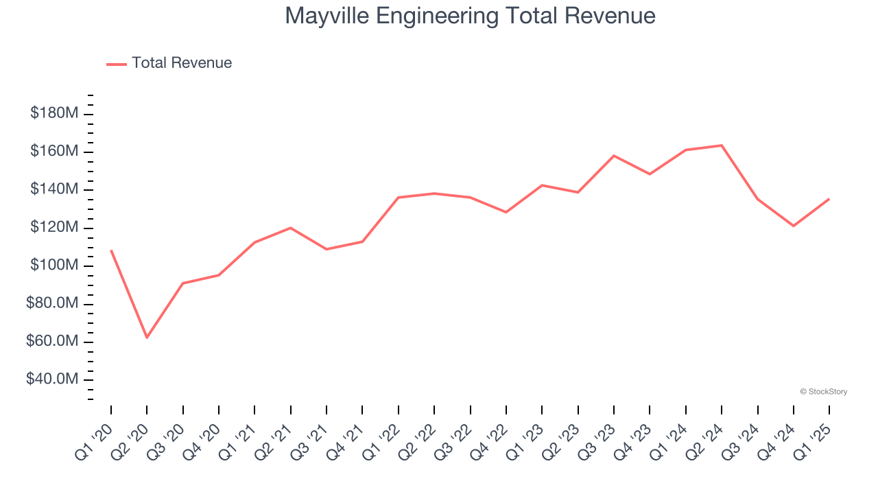 Mayville Engineering Total Revenue