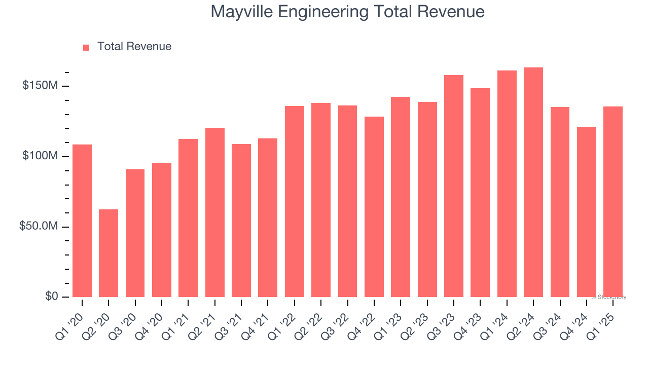 Mayville Engineering Total Revenue