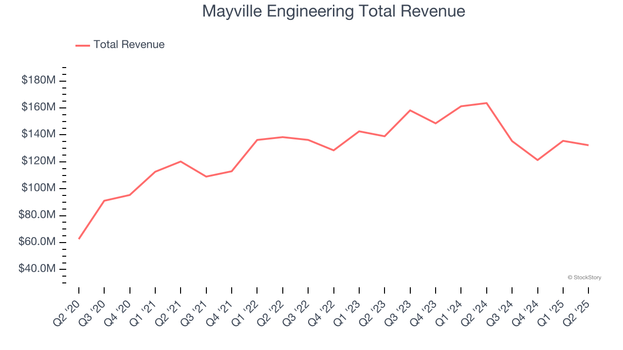 Mayville Engineering Total Revenue