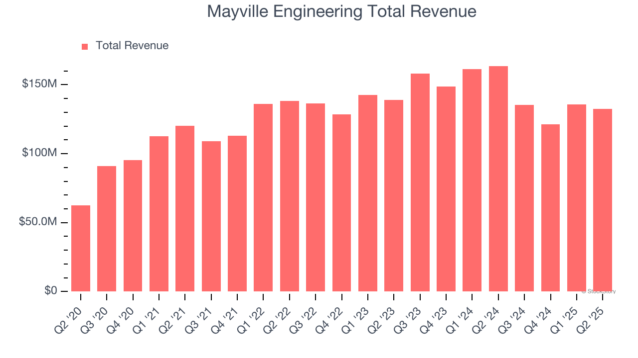 Mayville Engineering Total Revenue