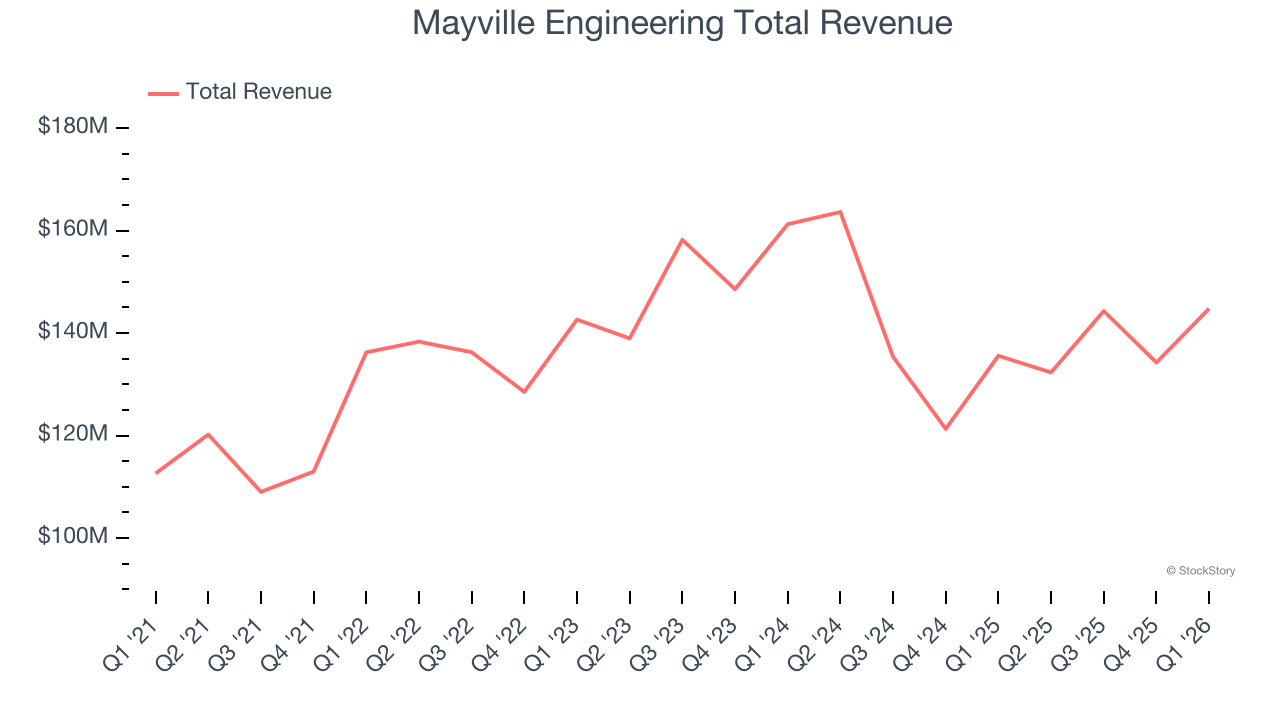 Mayville Engineering Total Revenue