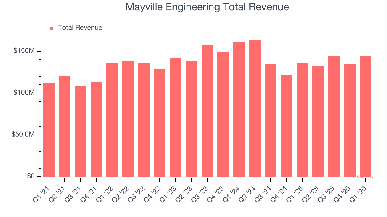 Mayville Engineering Total Revenue