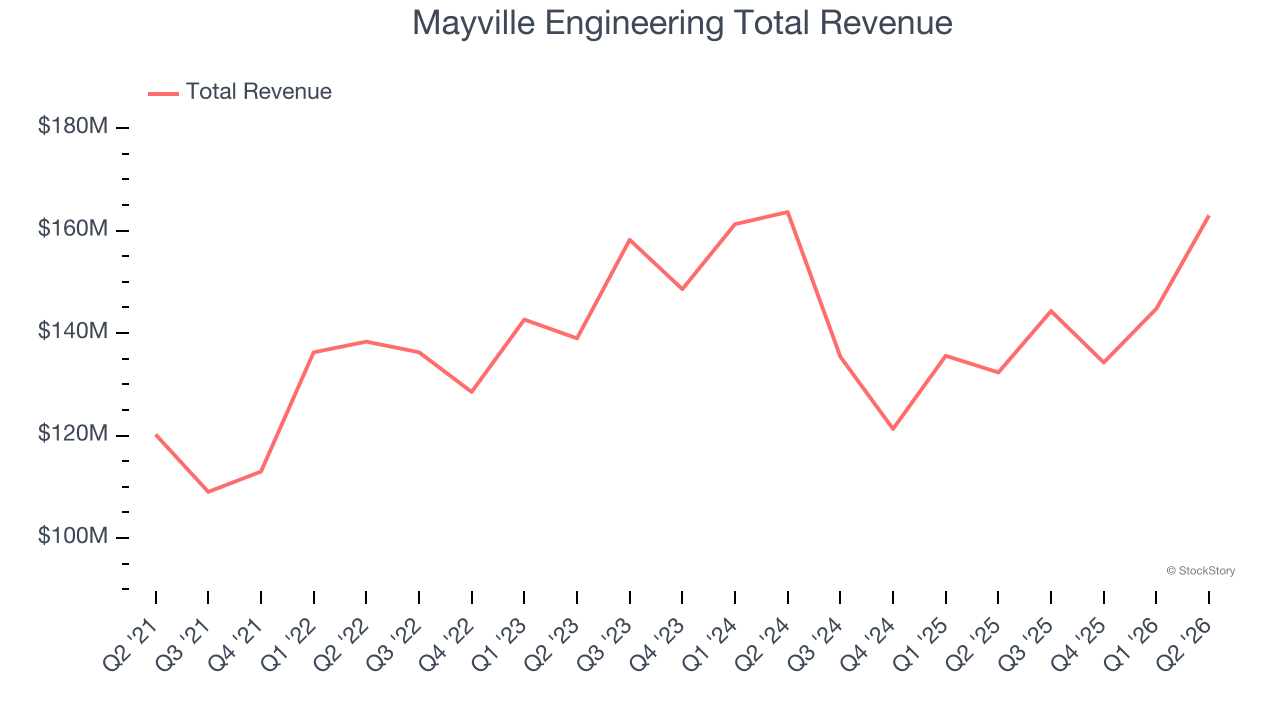 Mayville Engineering Total Revenue
